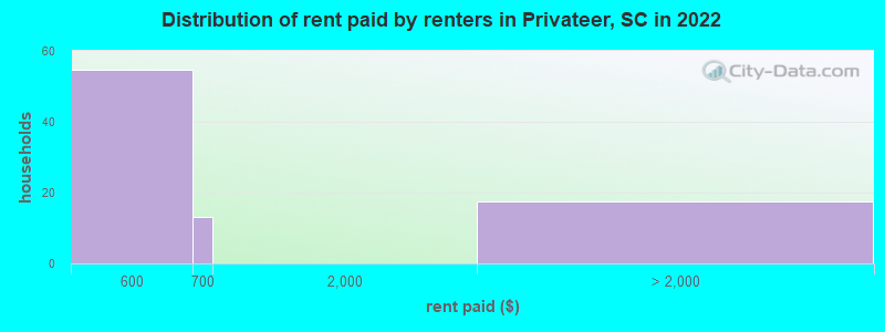 Distribution of rent paid by renters in Privateer, SC in 2022