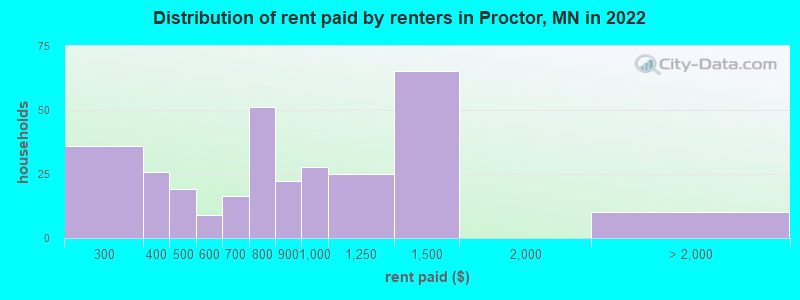 Distribution of rent paid by renters in Proctor, MN in 2022
