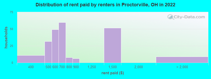 Distribution of rent paid by renters in Proctorville, OH in 2022