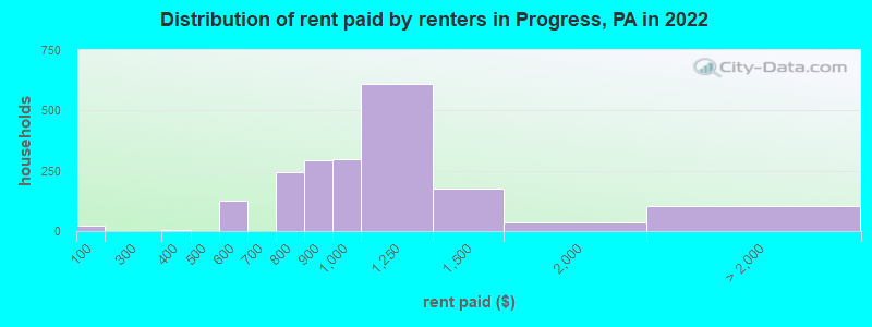 Distribution of rent paid by renters in Progress, PA in 2022