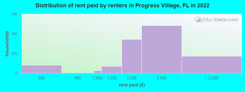 Distribution of rent paid by renters in Progress Village, FL in 2022