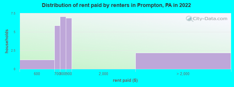 Distribution of rent paid by renters in Prompton, PA in 2022