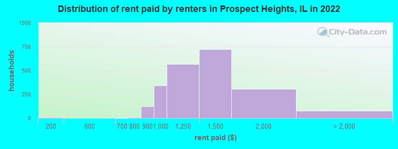 Distribution of rent paid by renters in Prospect Heights, IL in 2022