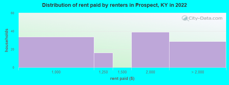 Distribution of rent paid by renters in Prospect, KY in 2022
