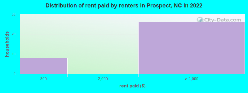 Distribution of rent paid by renters in Prospect, NC in 2022