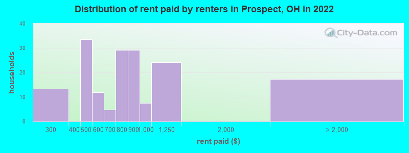 Distribution of rent paid by renters in Prospect, OH in 2022