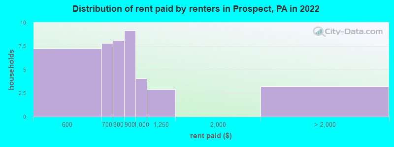 Distribution of rent paid by renters in Prospect, PA in 2022