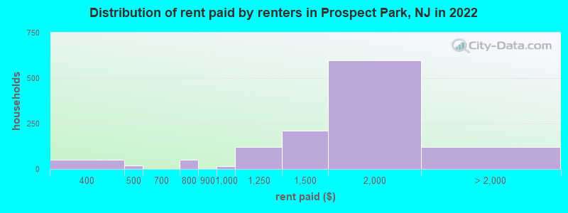 Distribution of rent paid by renters in Prospect Park, NJ in 2022