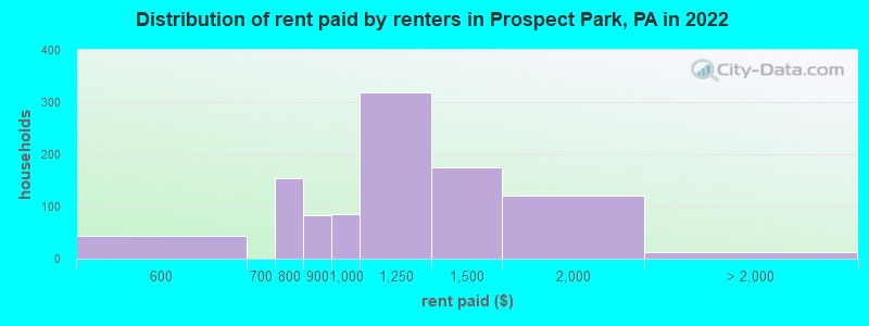 Distribution of rent paid by renters in Prospect Park, PA in 2022