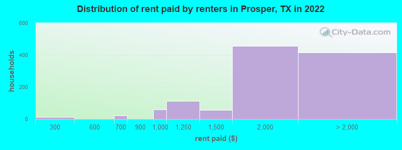 Distribution of rent paid by renters in Prosper, TX in 2022