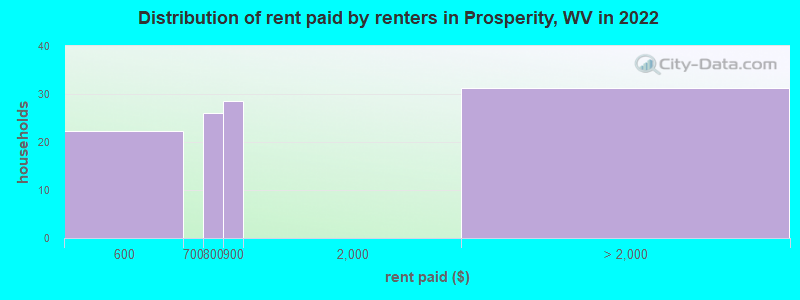 Distribution of rent paid by renters in Prosperity, WV in 2022