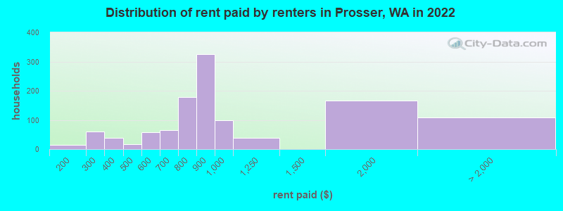 Distribution of rent paid by renters in Prosser, WA in 2022