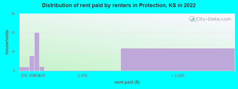 Distribution of rent paid by renters in Protection, KS in 2022