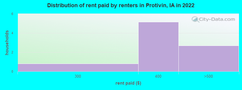 Distribution of rent paid by renters in Protivin, IA in 2022