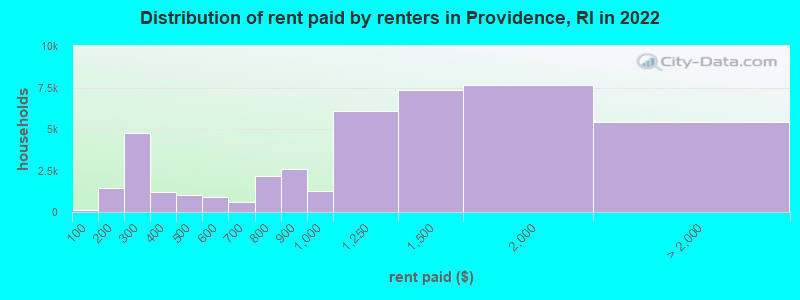 Distribution of rent paid by renters in Providence, RI in 2022