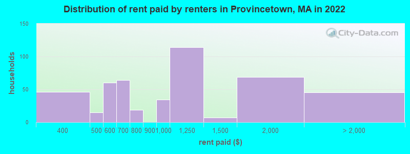 Distribution of rent paid by renters in Provincetown, MA in 2022