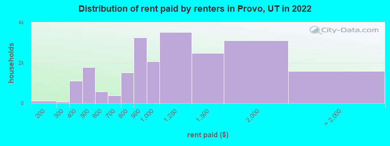 Distribution of rent paid by renters in Provo, UT in 2022