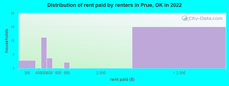 Distribution of rent paid by renters in Prue, OK in 2022