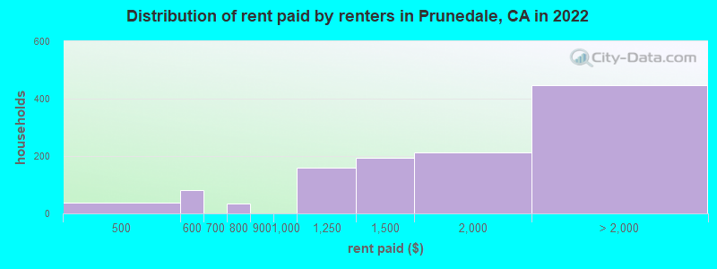 Distribution of rent paid by renters in Prunedale, CA in 2022