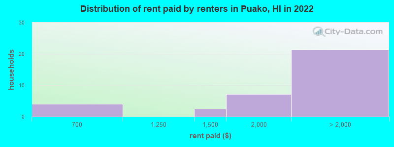 Distribution of rent paid by renters in Puako, HI in 2022