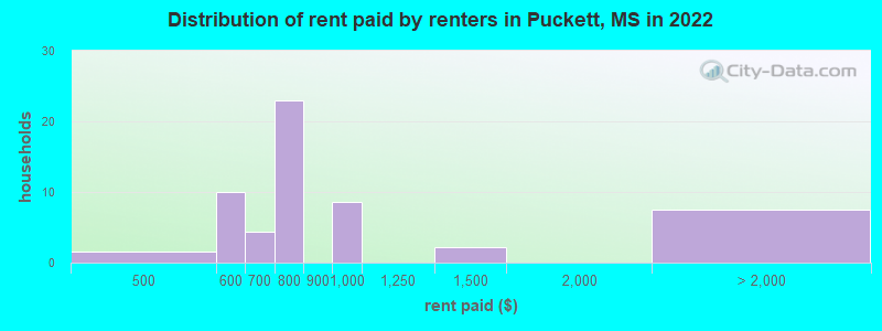 Distribution of rent paid by renters in Puckett, MS in 2022