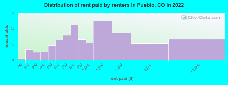 Distribution of rent paid by renters in Pueblo, CO in 2022