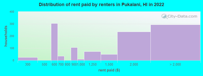 Distribution of rent paid by renters in Pukalani, HI in 2022