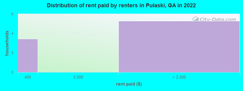 Distribution of rent paid by renters in Pulaski, GA in 2022