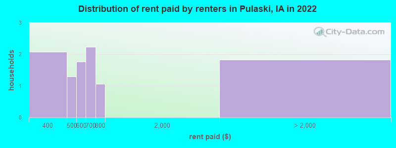Distribution of rent paid by renters in Pulaski, IA in 2022