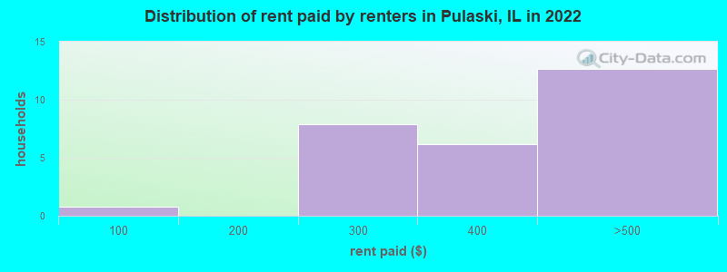 Distribution of rent paid by renters in Pulaski, IL in 2022
