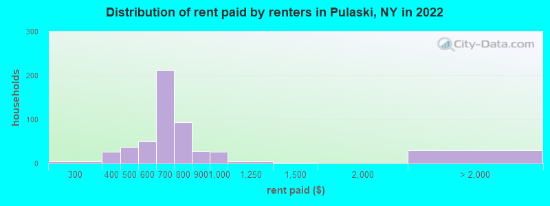 Distribution of rent paid by renters in Pulaski, NY in 2022