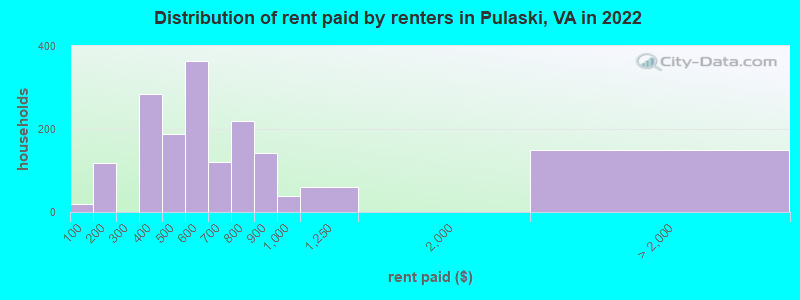Distribution of rent paid by renters in Pulaski, VA in 2022