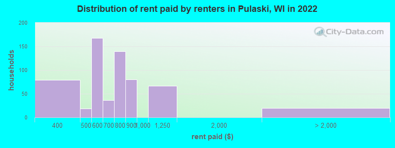 Distribution of rent paid by renters in Pulaski, WI in 2022