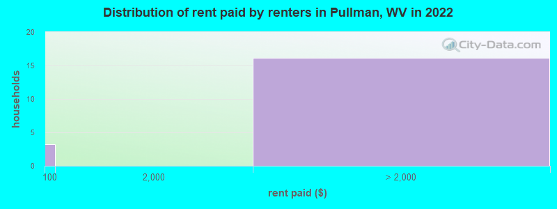 Distribution of rent paid by renters in Pullman, WV in 2022
