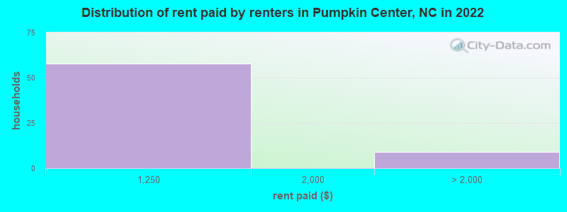 Distribution of rent paid by renters in Pumpkin Center, NC in 2022