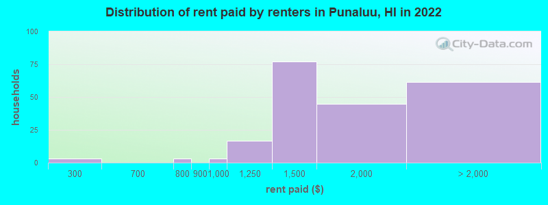 Distribution of rent paid by renters in Punaluu, HI in 2022