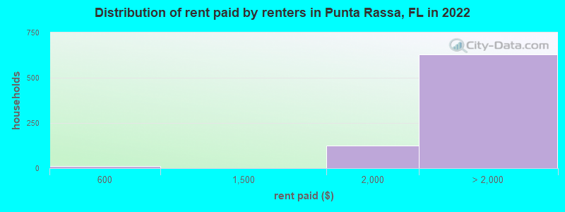 Distribution of rent paid by renters in Punta Rassa, FL in 2022