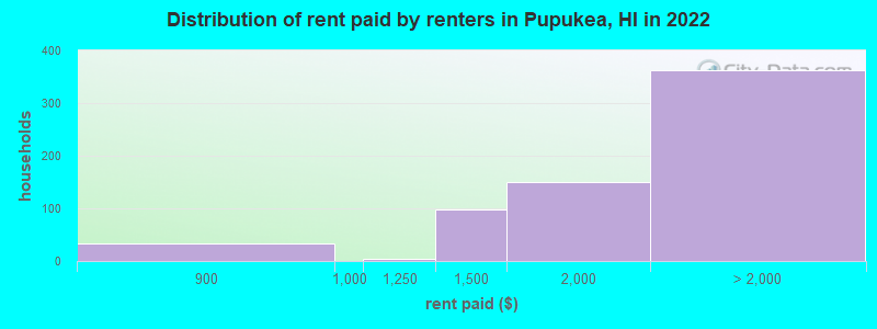 Distribution of rent paid by renters in Pupukea, HI in 2022