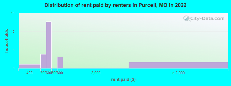 Distribution of rent paid by renters in Purcell, MO in 2022