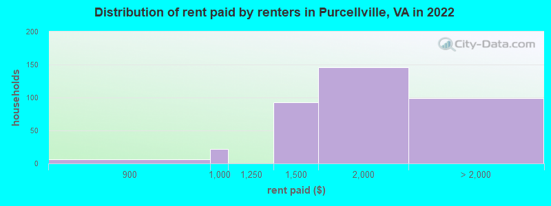Distribution of rent paid by renters in Purcellville, VA in 2022