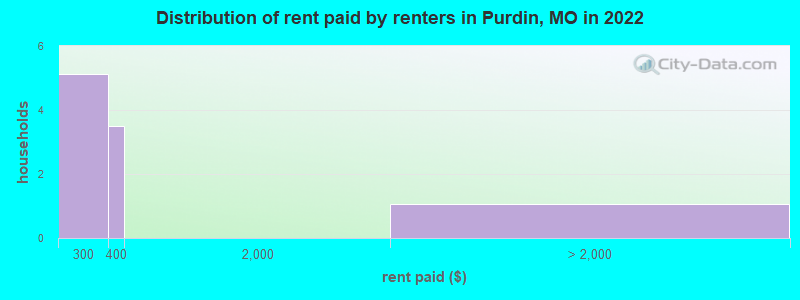 Distribution of rent paid by renters in Purdin, MO in 2022