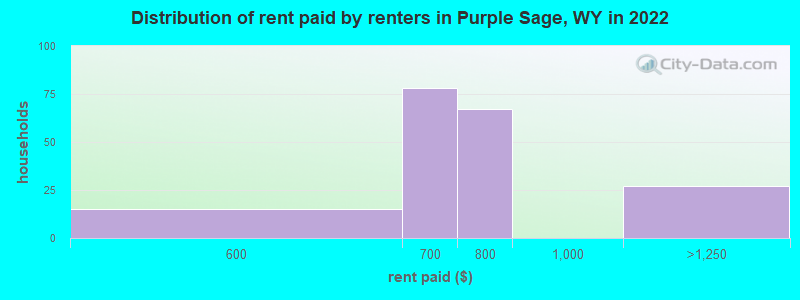 Distribution of rent paid by renters in Purple Sage, WY in 2022