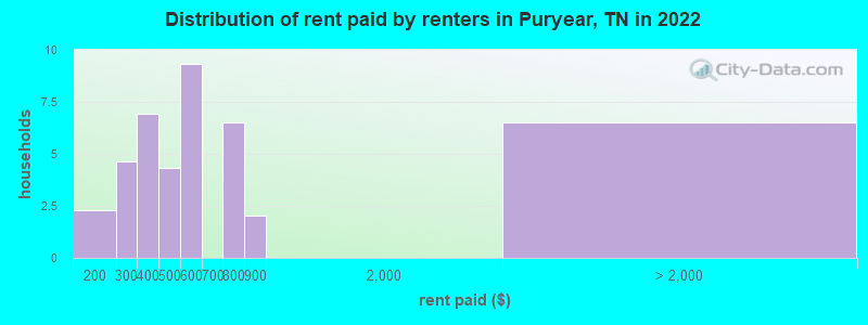 Distribution of rent paid by renters in Puryear, TN in 2022