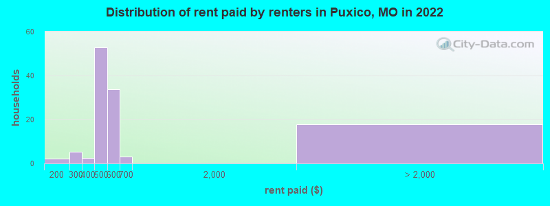 Distribution of rent paid by renters in Puxico, MO in 2022