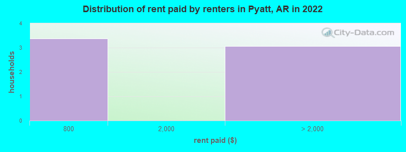 Distribution of rent paid by renters in Pyatt, AR in 2022