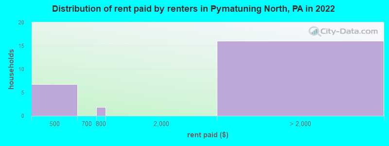 Distribution of rent paid by renters in Pymatuning North, PA in 2022