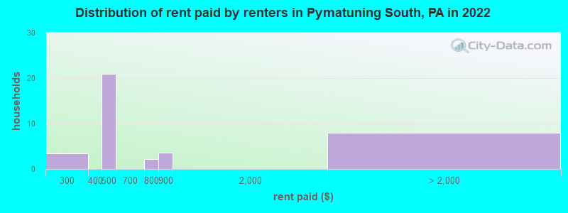 Distribution of rent paid by renters in Pymatuning South, PA in 2022