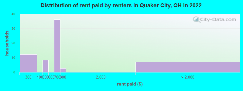 Distribution of rent paid by renters in Quaker City, OH in 2022