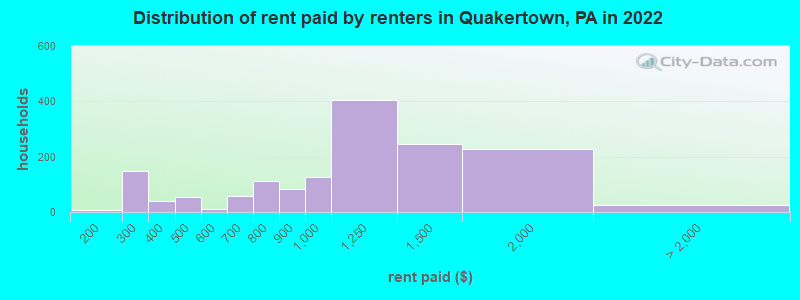 Distribution of rent paid by renters in Quakertown, PA in 2022