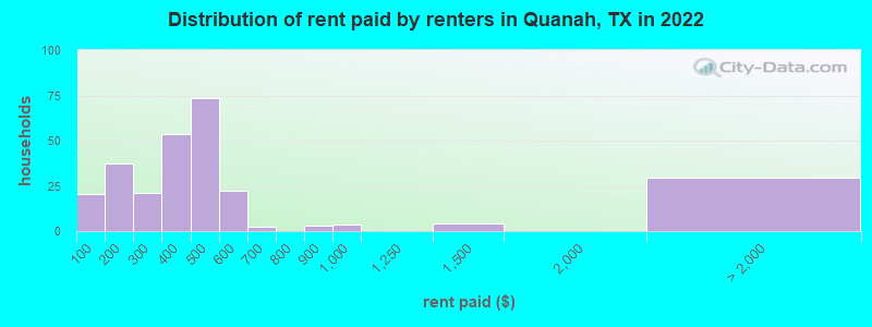 Distribution of rent paid by renters in Quanah, TX in 2022
